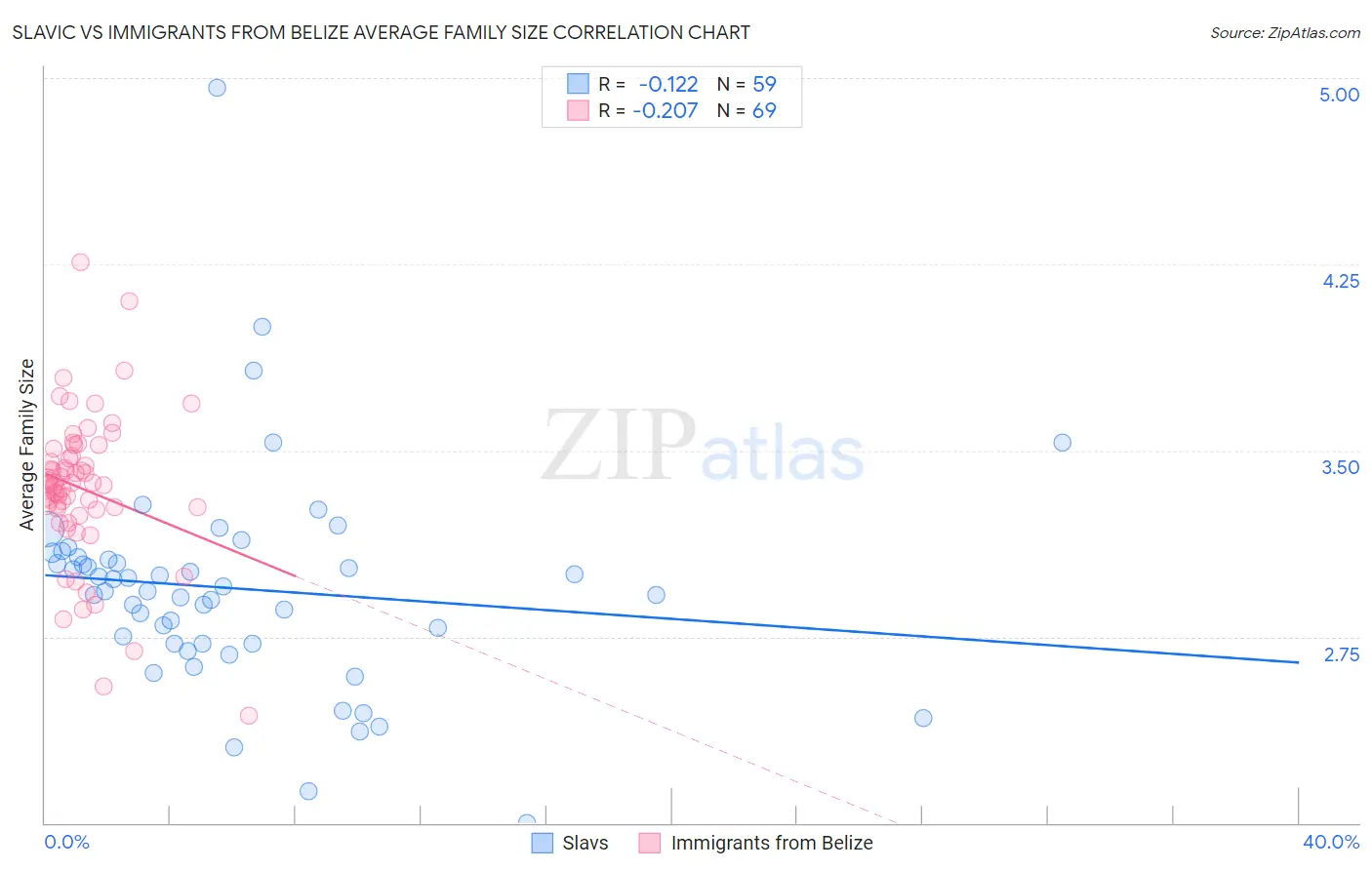 Slavic vs Immigrants from Belize Average Family Size