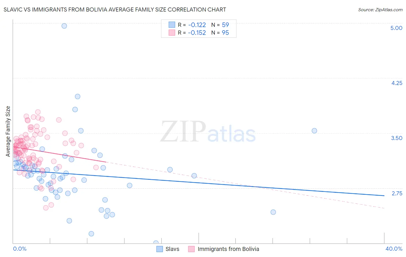 Slavic vs Immigrants from Bolivia Average Family Size