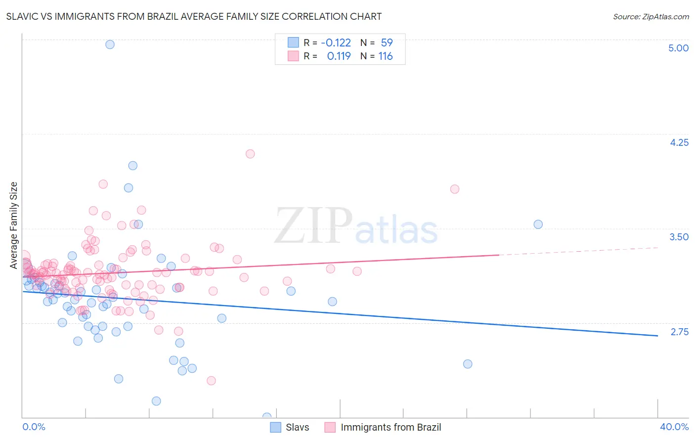 Slavic vs Immigrants from Brazil Average Family Size