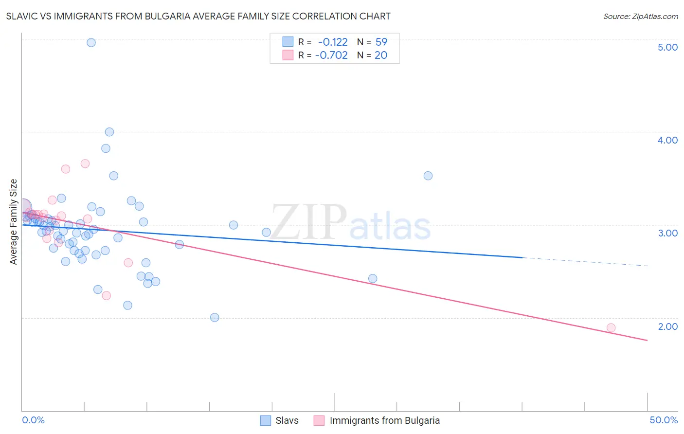 Slavic vs Immigrants from Bulgaria Average Family Size