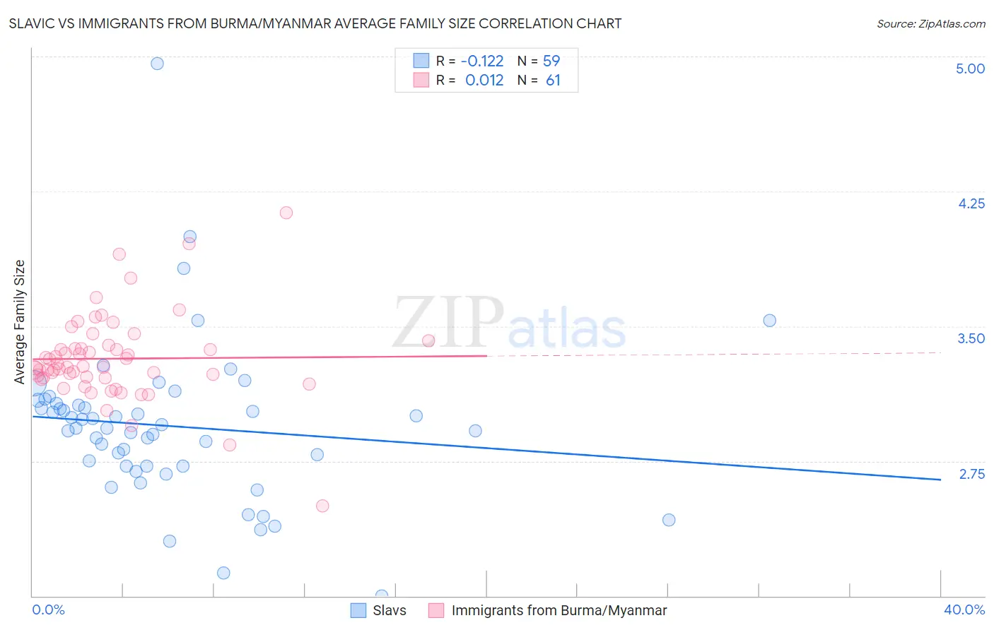 Slavic vs Immigrants from Burma/Myanmar Average Family Size