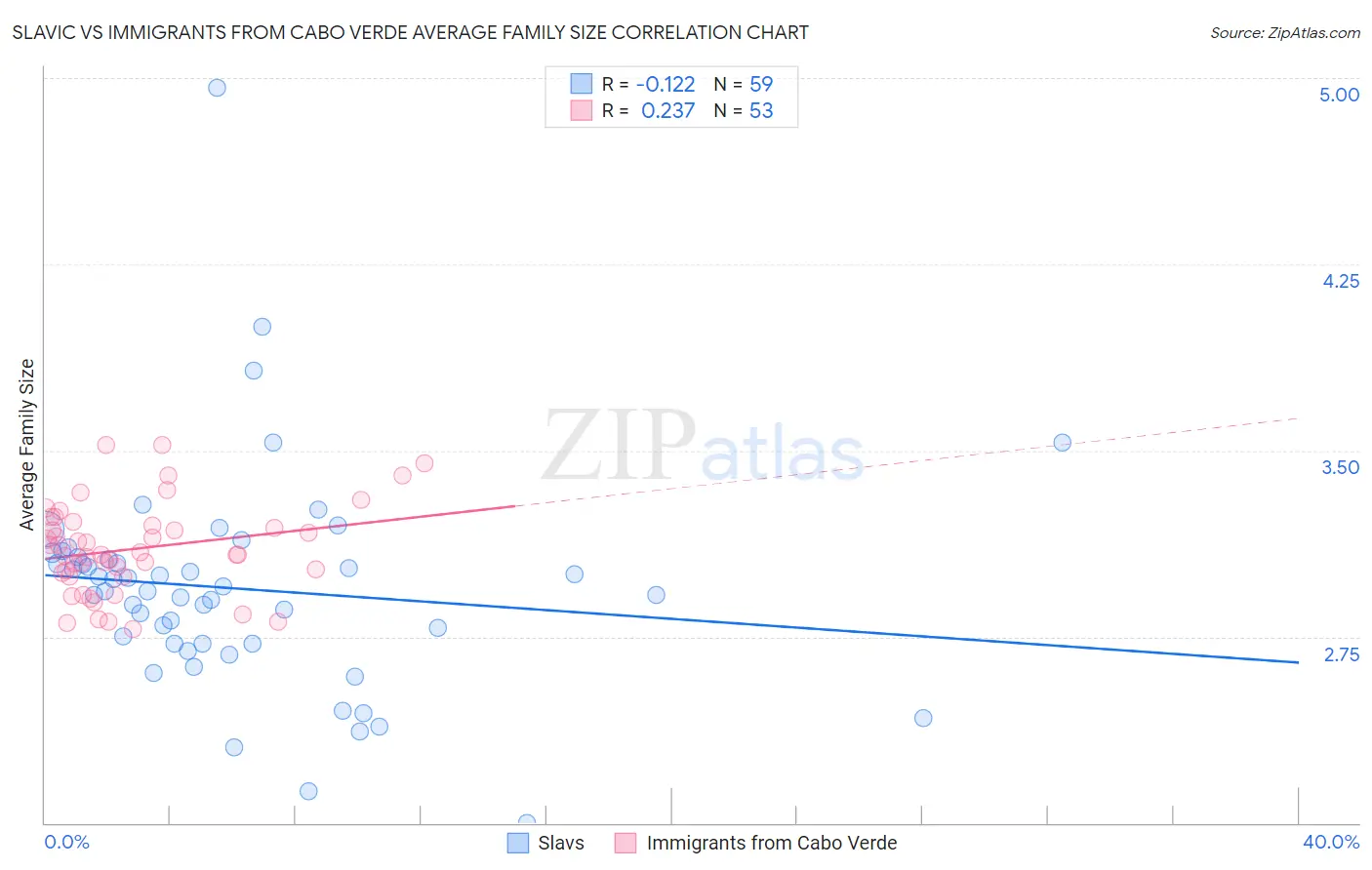 Slavic vs Immigrants from Cabo Verde Average Family Size