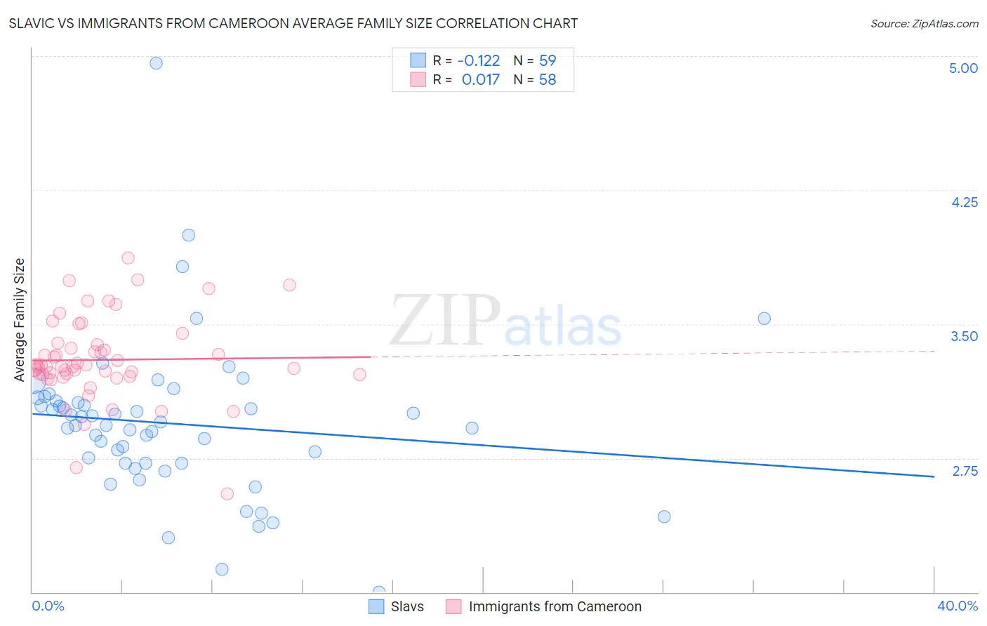 Slavic vs Immigrants from Cameroon Average Family Size