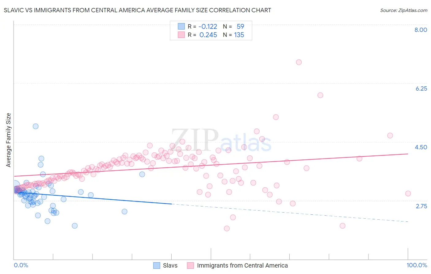 Slavic vs Immigrants from Central America Average Family Size