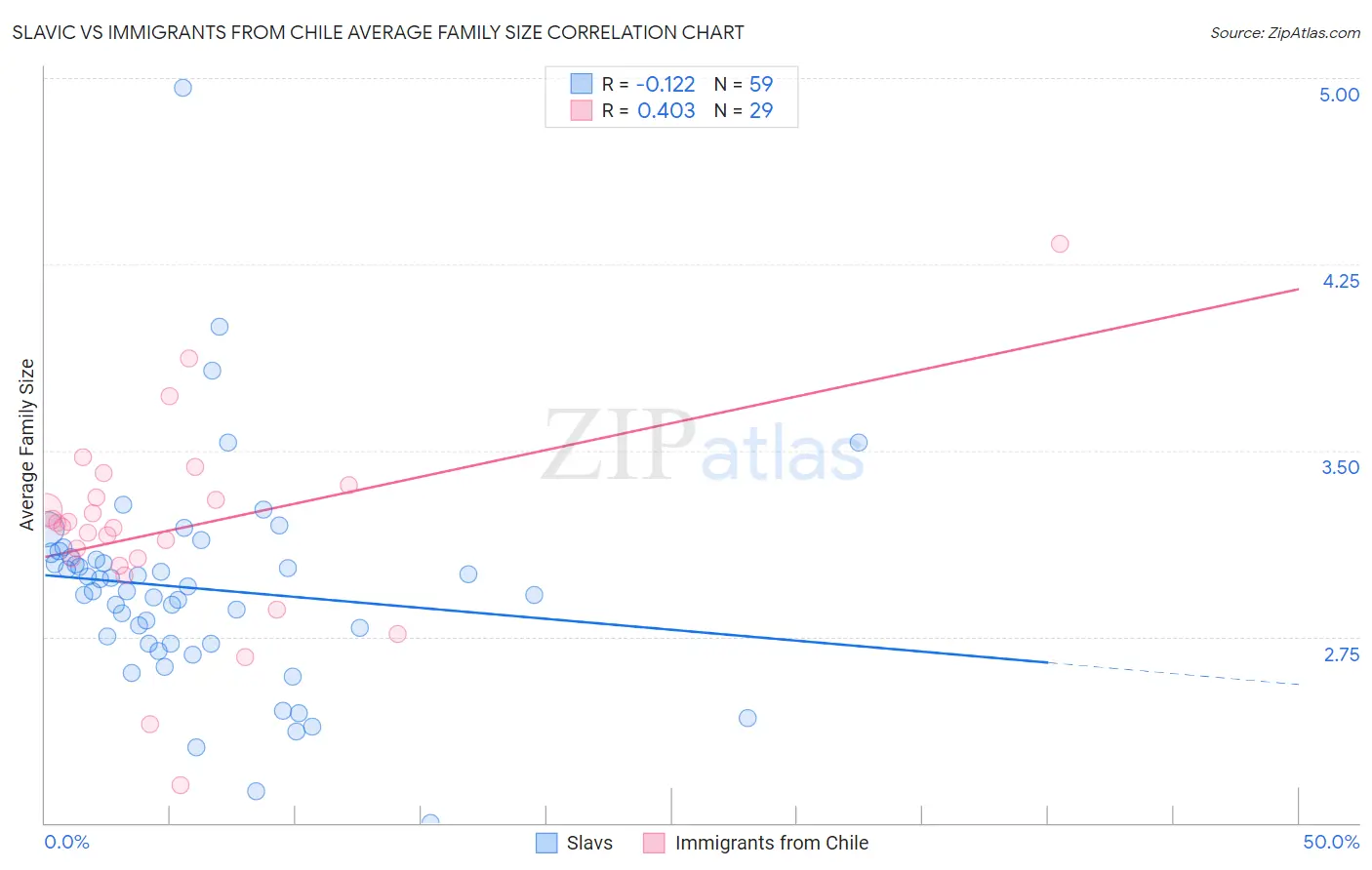 Slavic vs Immigrants from Chile Average Family Size