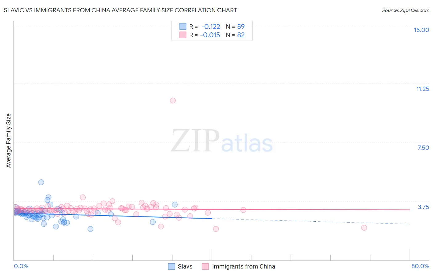 Slavic vs Immigrants from China Average Family Size