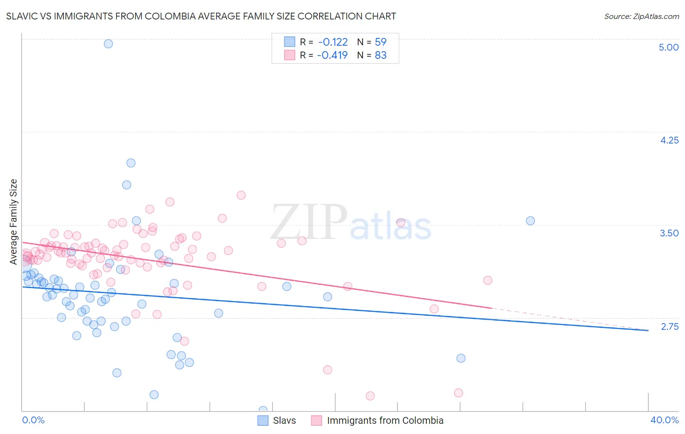 Slavic vs Immigrants from Colombia Average Family Size