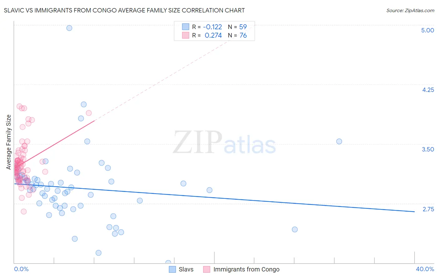 Slavic vs Immigrants from Congo Average Family Size