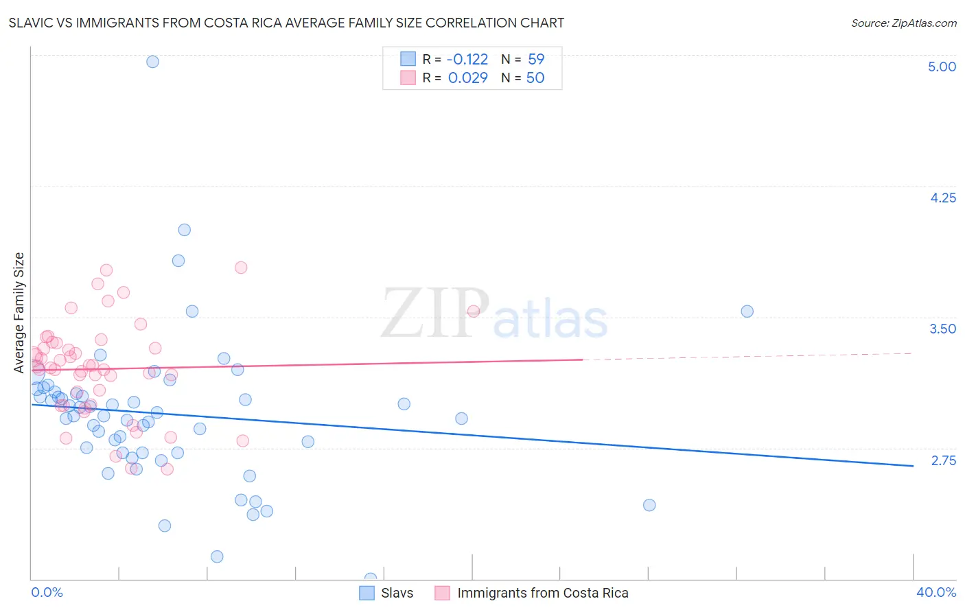 Slavic vs Immigrants from Costa Rica Average Family Size