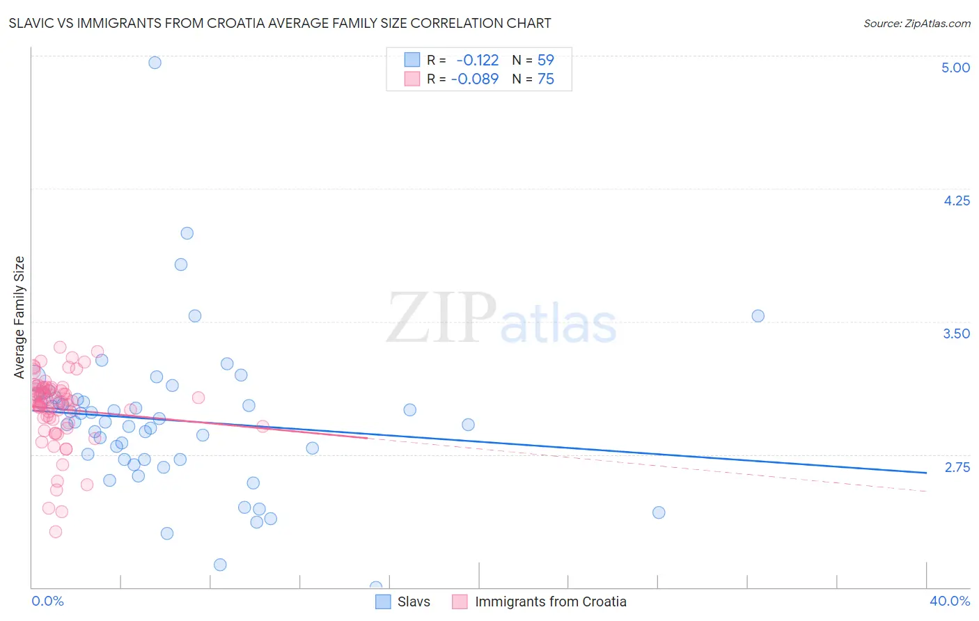 Slavic vs Immigrants from Croatia Average Family Size