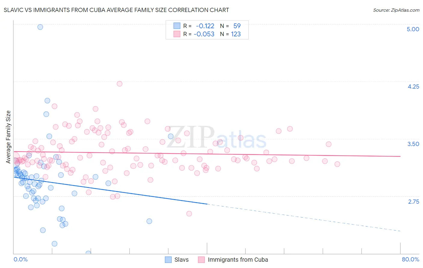 Slavic vs Immigrants from Cuba Average Family Size