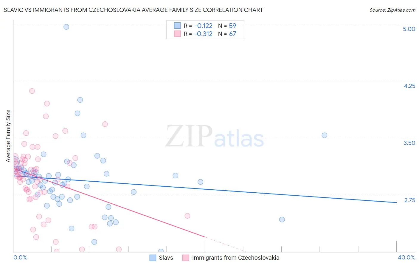 Slavic vs Immigrants from Czechoslovakia Average Family Size