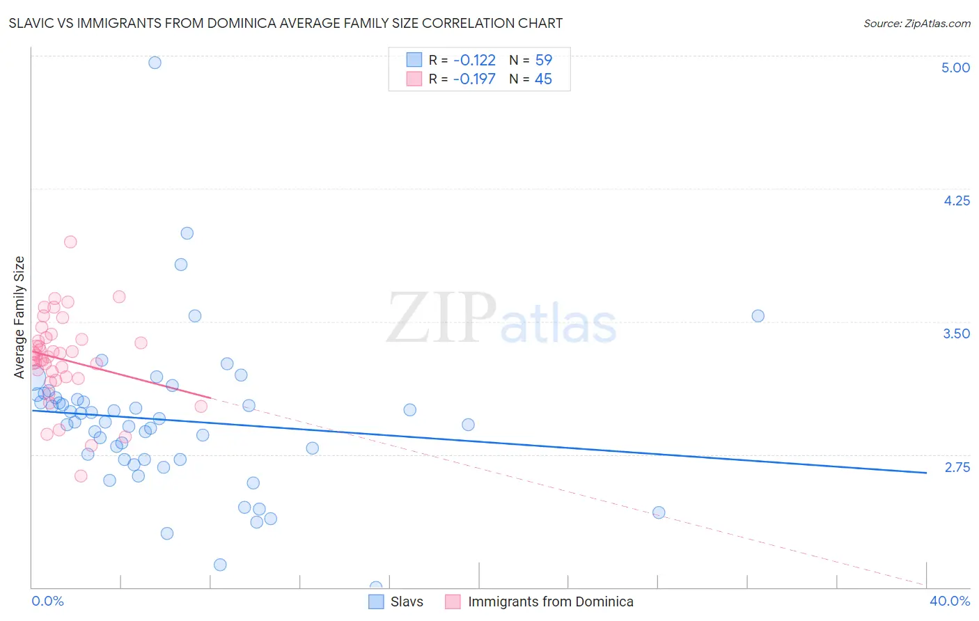 Slavic vs Immigrants from Dominica Average Family Size