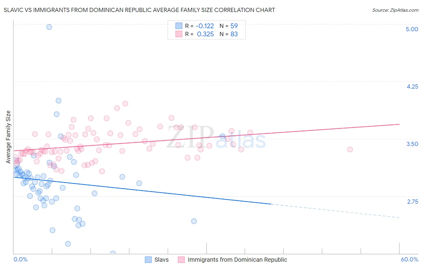 Slavic vs Immigrants from Dominican Republic Average Family Size