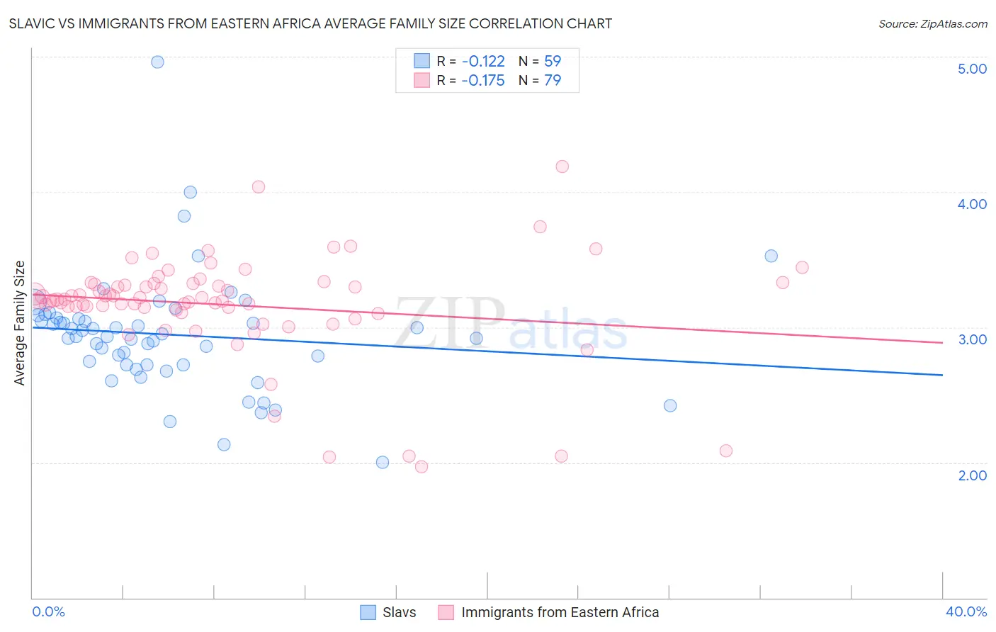 Slavic vs Immigrants from Eastern Africa Average Family Size