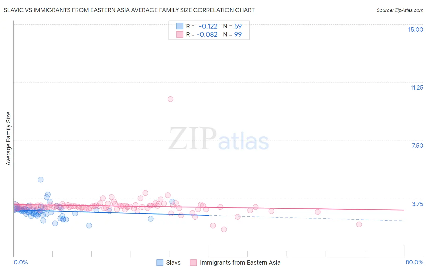 Slavic vs Immigrants from Eastern Asia Average Family Size