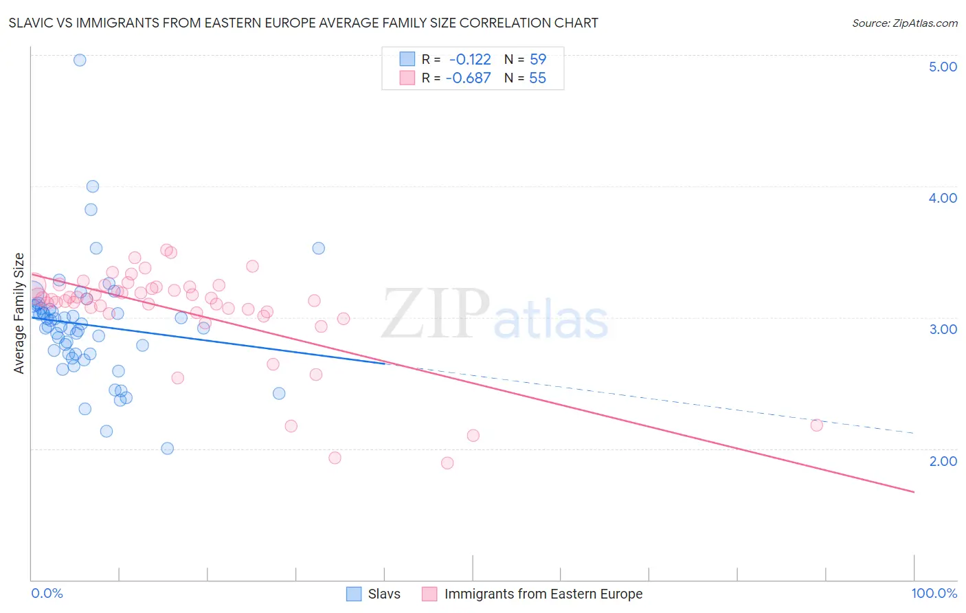 Slavic vs Immigrants from Eastern Europe Average Family Size