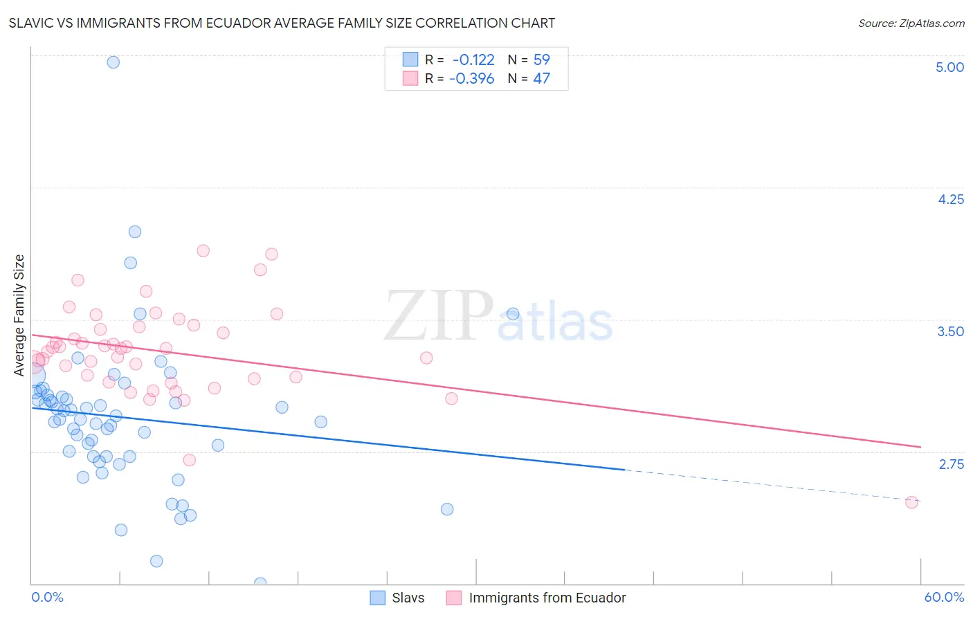 Slavic vs Immigrants from Ecuador Average Family Size