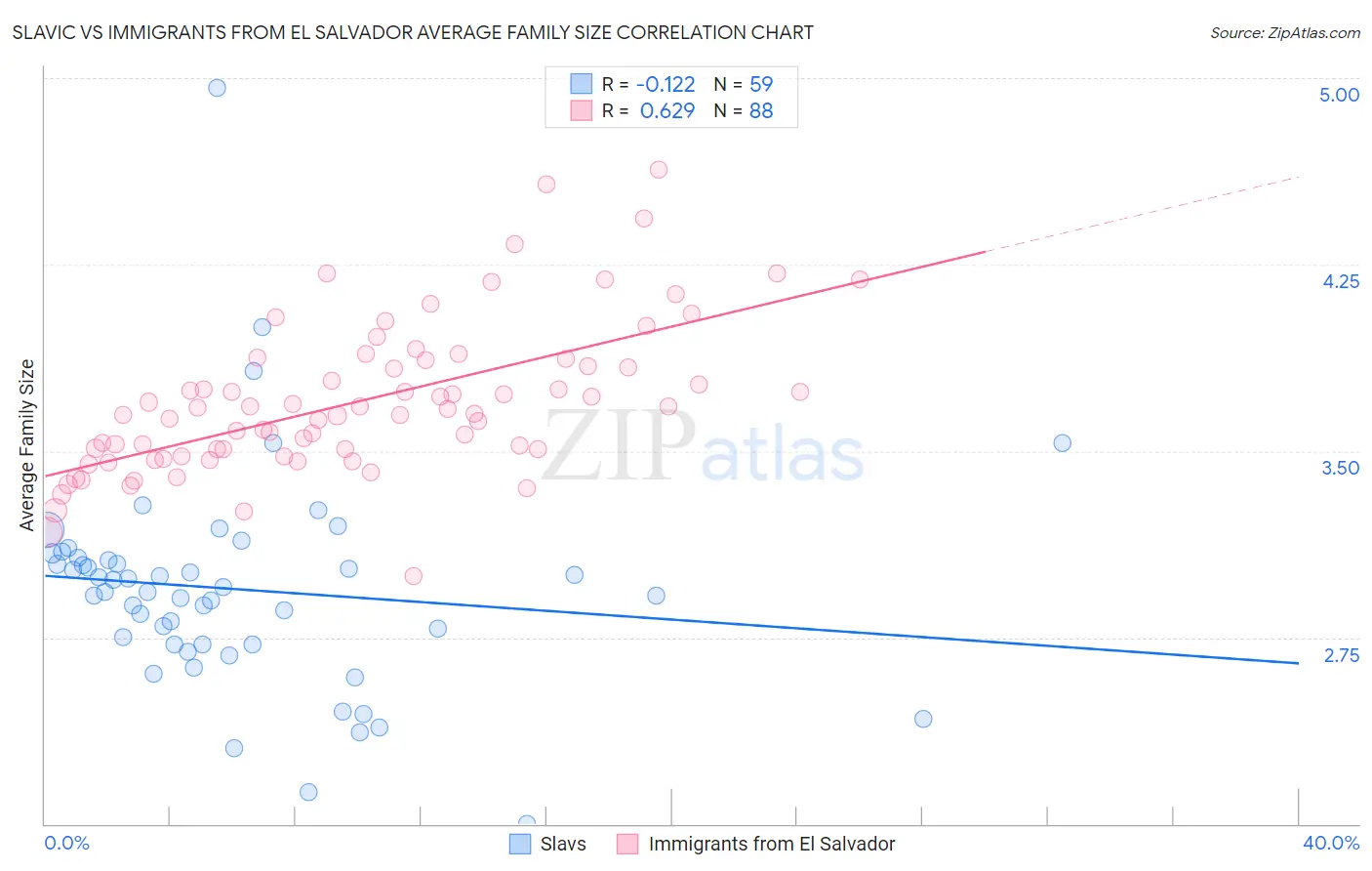 Slavic vs Immigrants from El Salvador Average Family Size