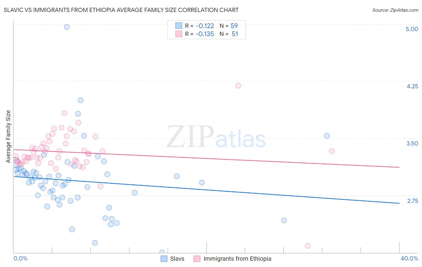 Slavic vs Immigrants from Ethiopia Average Family Size