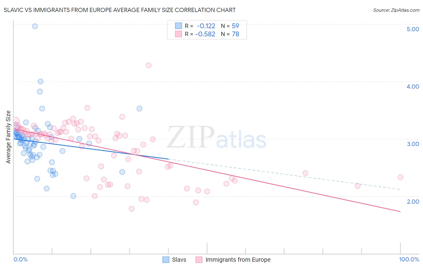 Slavic vs Immigrants from Europe Average Family Size