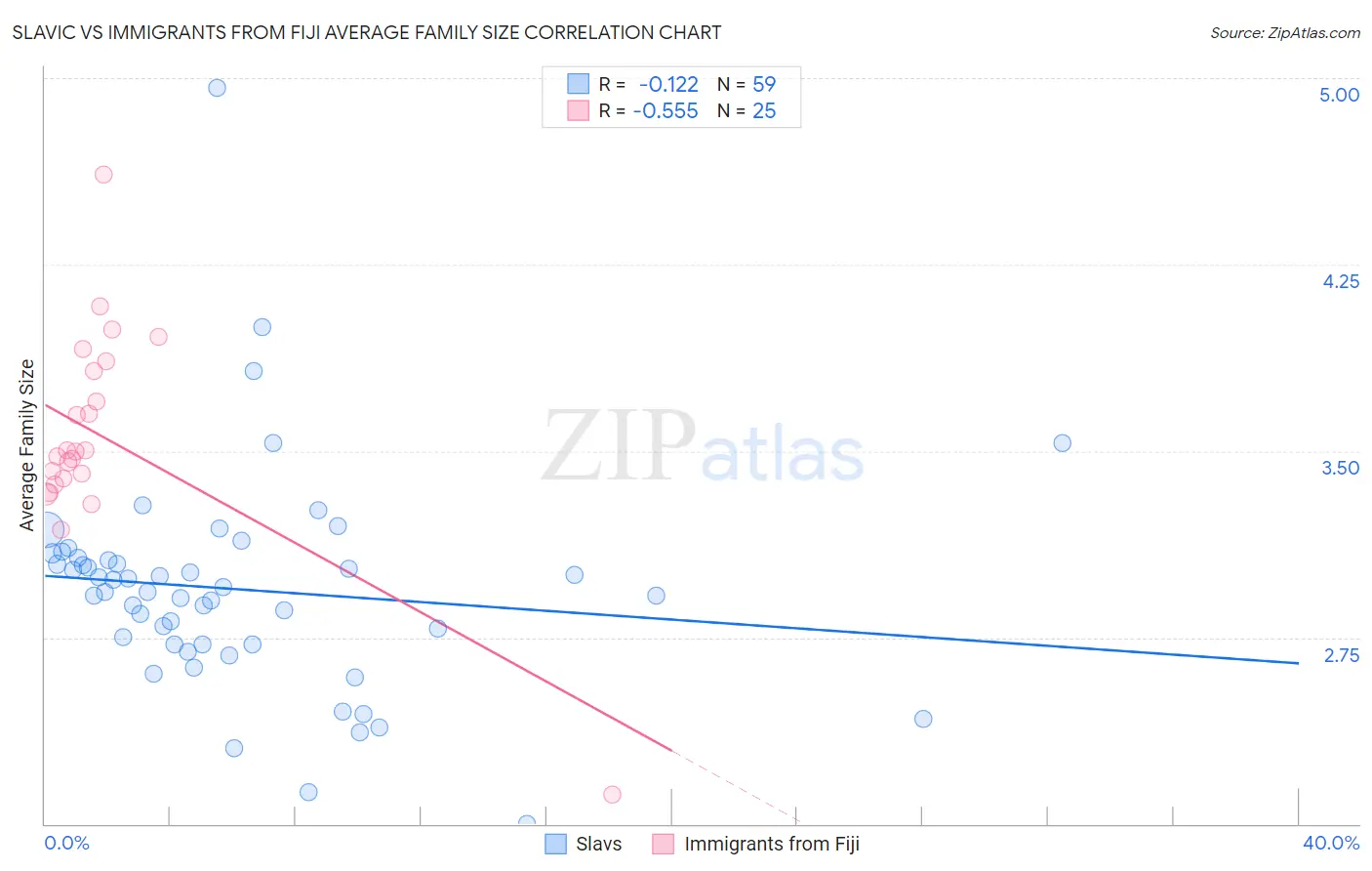 Slavic vs Immigrants from Fiji Average Family Size