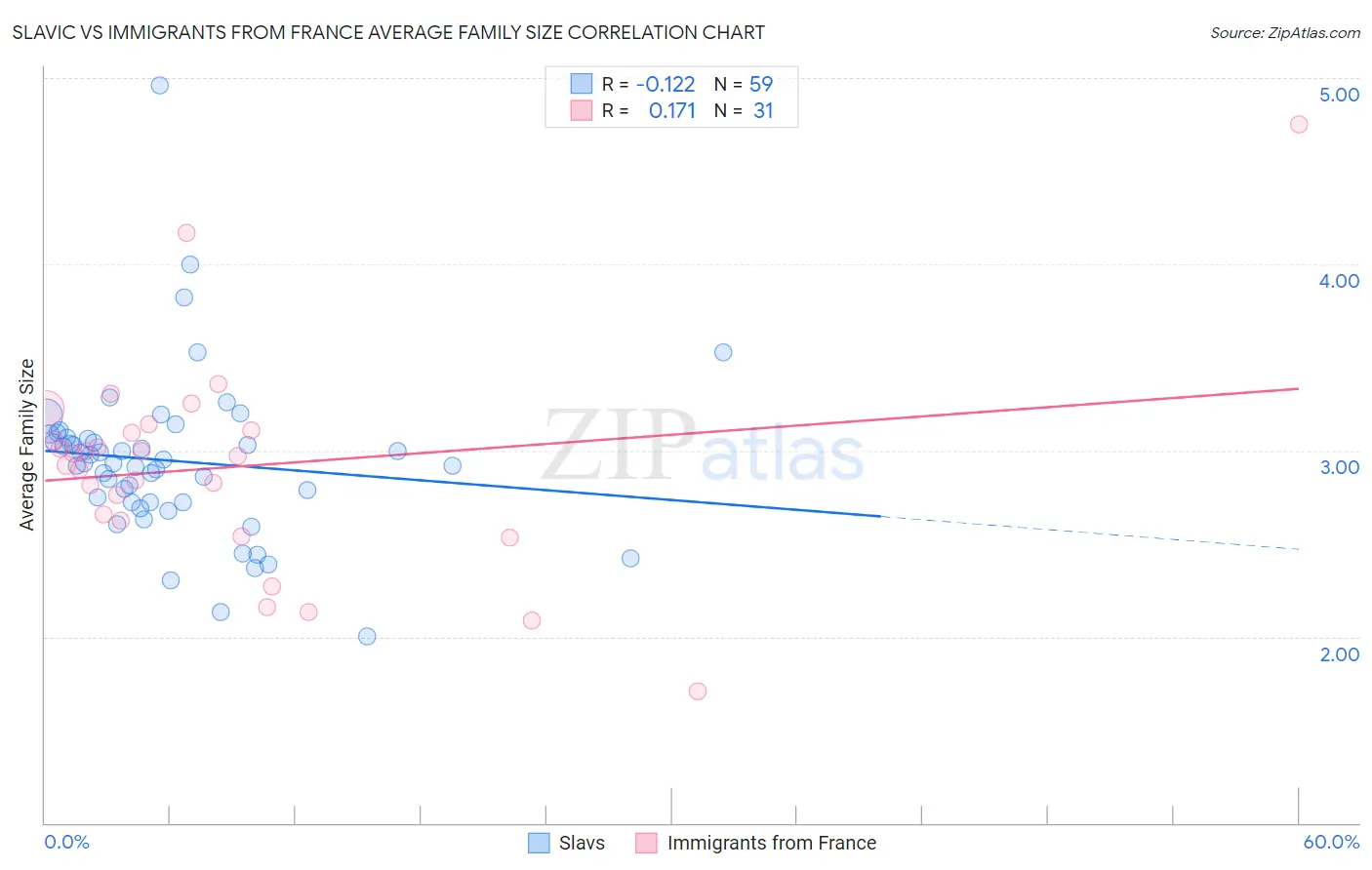 Slavic vs Immigrants from France Average Family Size