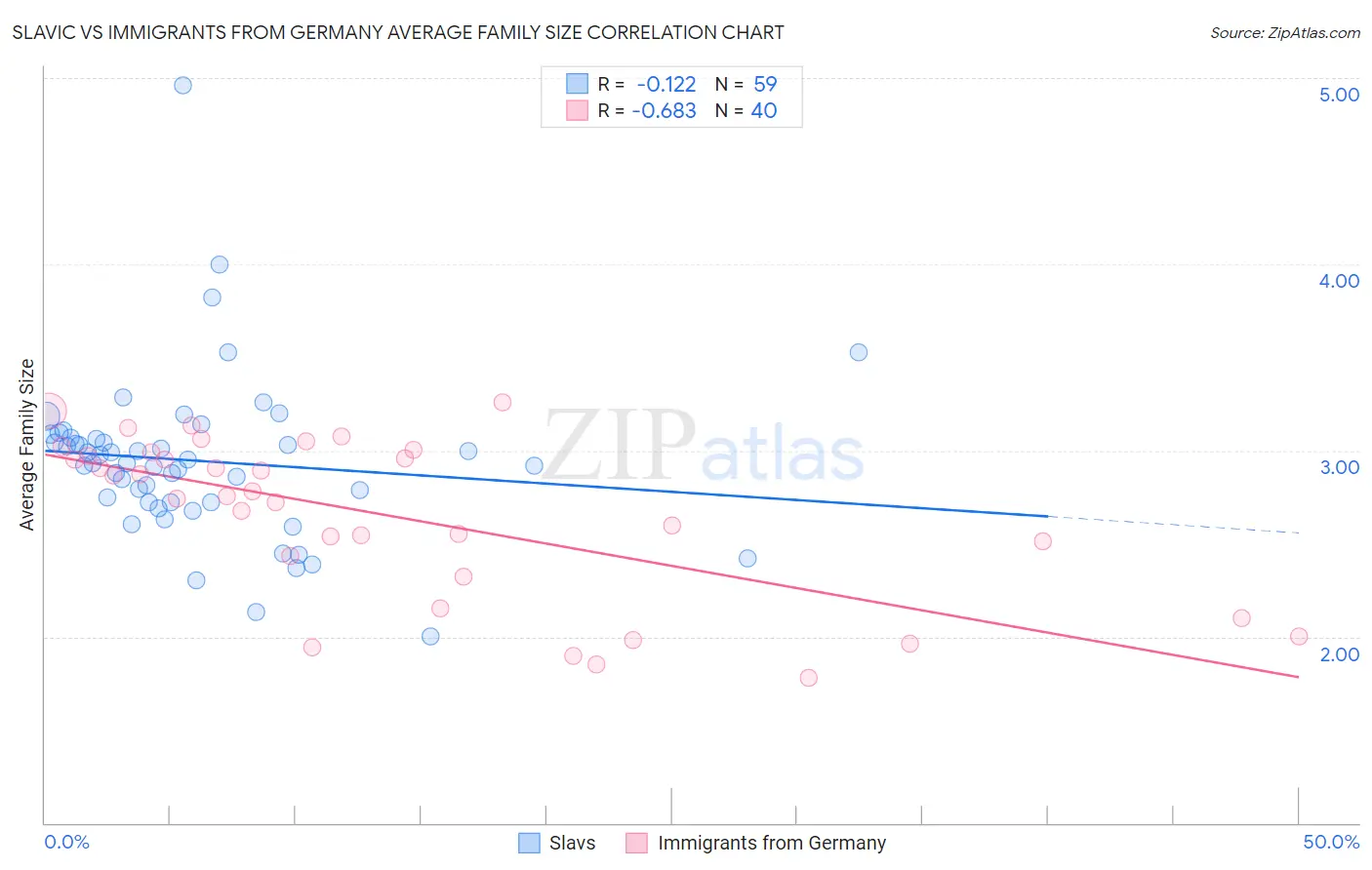 Slavic vs Immigrants from Germany Average Family Size