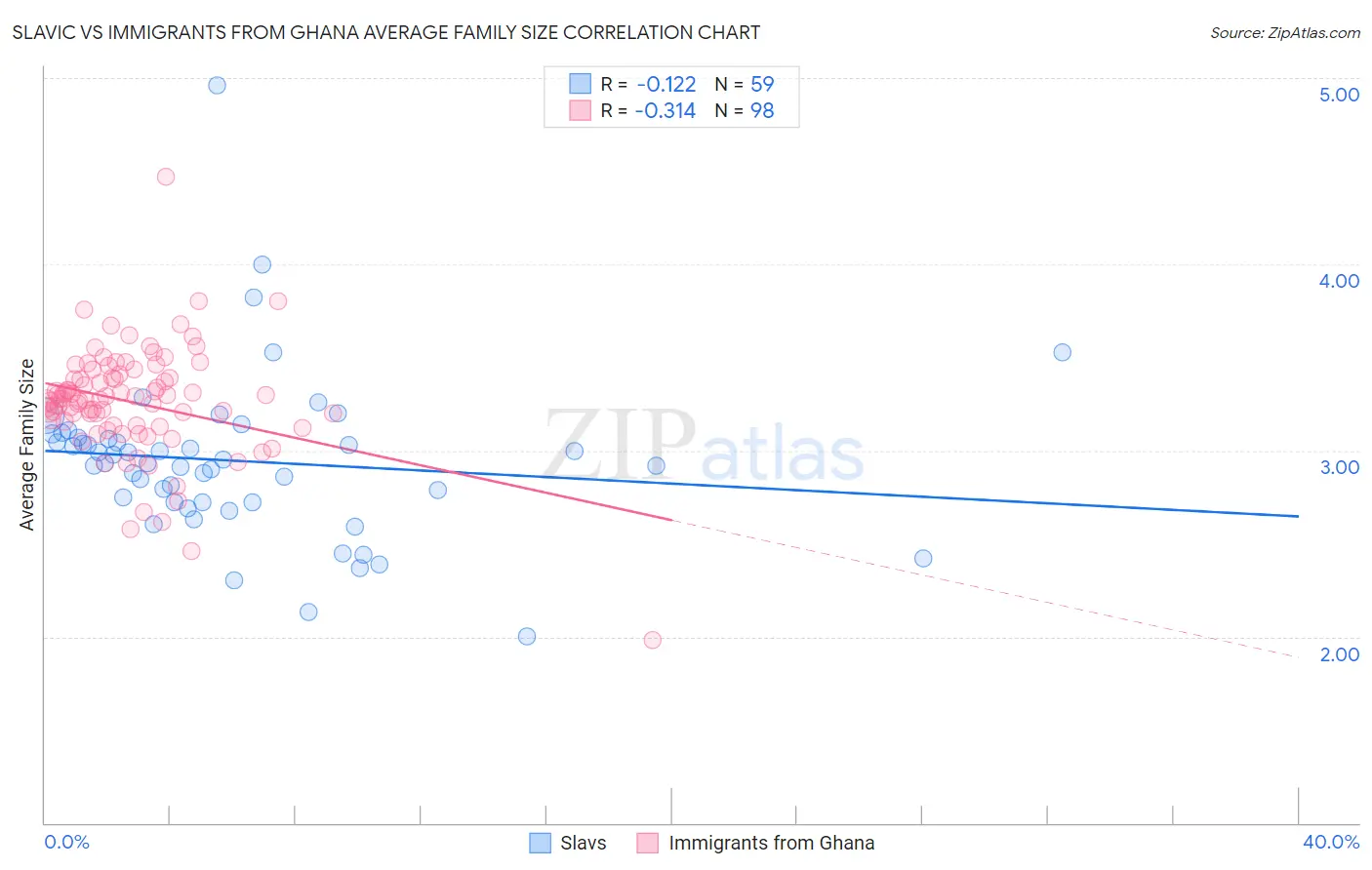 Slavic vs Immigrants from Ghana Average Family Size