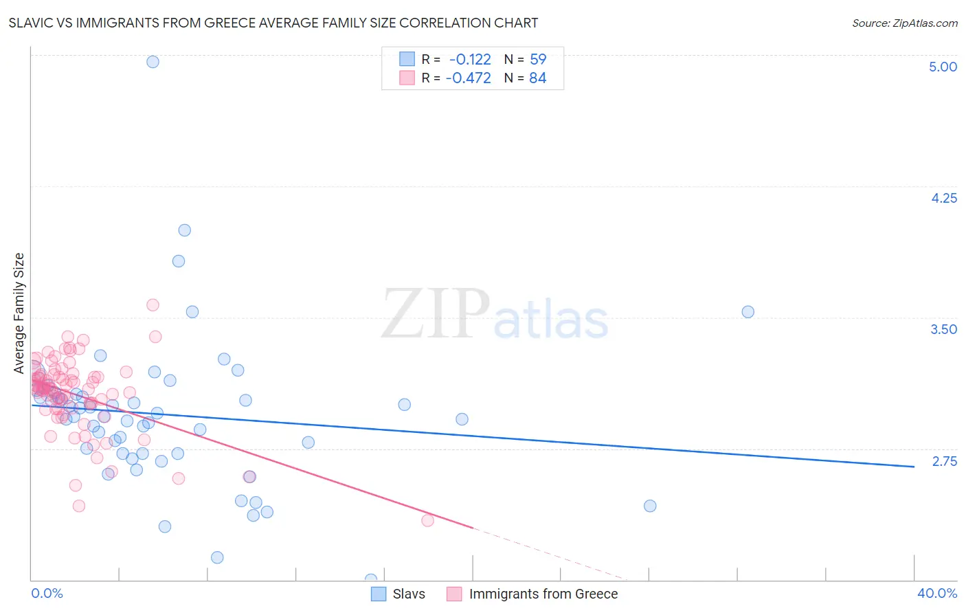 Slavic vs Immigrants from Greece Average Family Size
