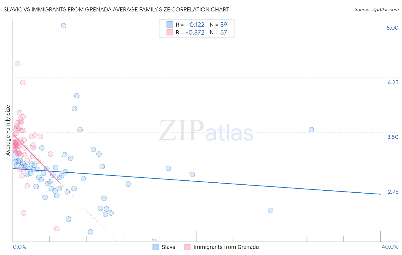 Slavic vs Immigrants from Grenada Average Family Size