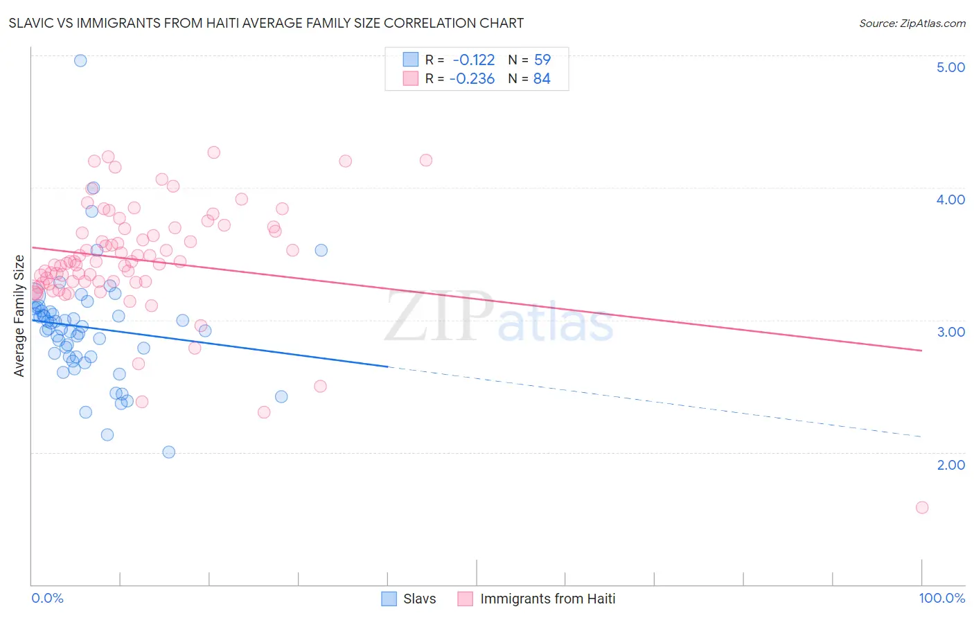 Slavic vs Immigrants from Haiti Average Family Size