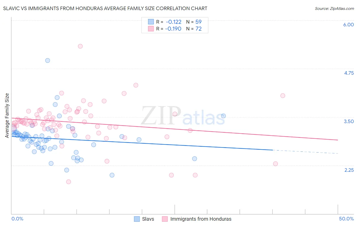 Slavic vs Immigrants from Honduras Average Family Size