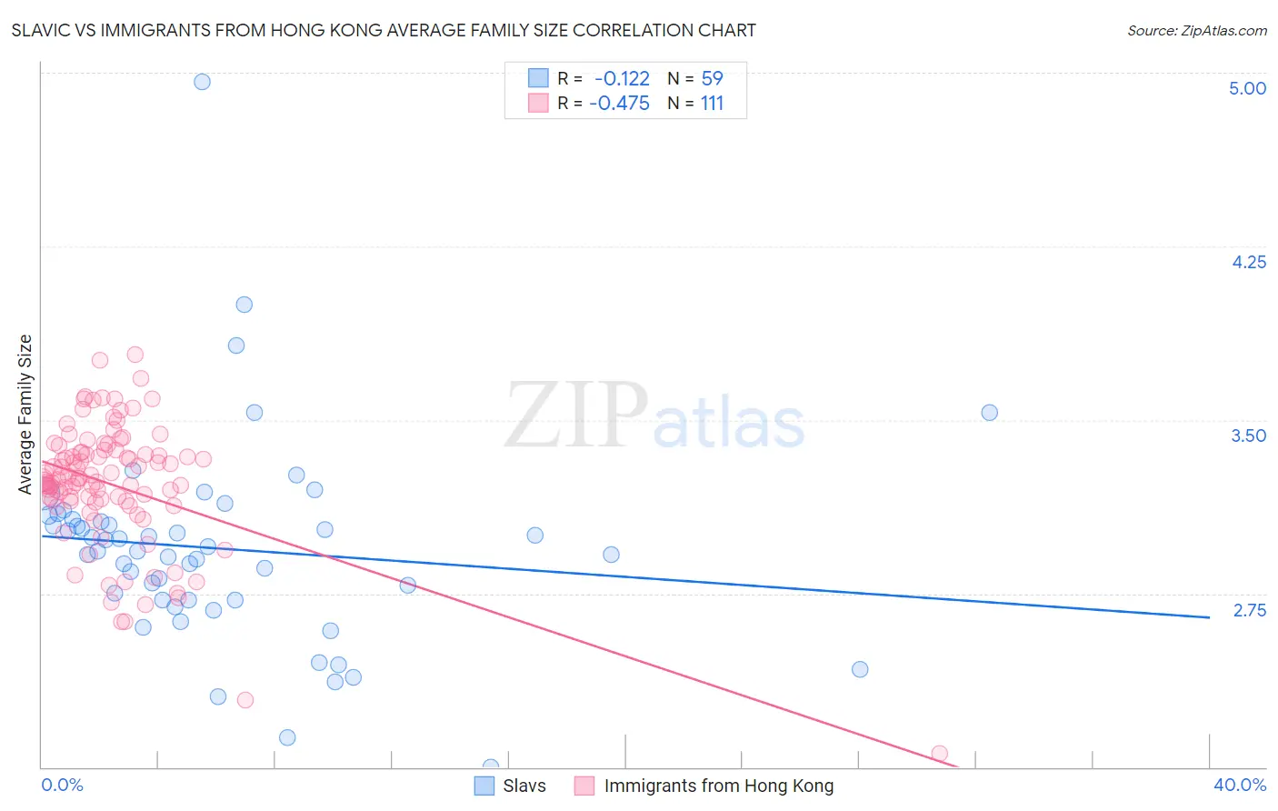 Slavic vs Immigrants from Hong Kong Average Family Size