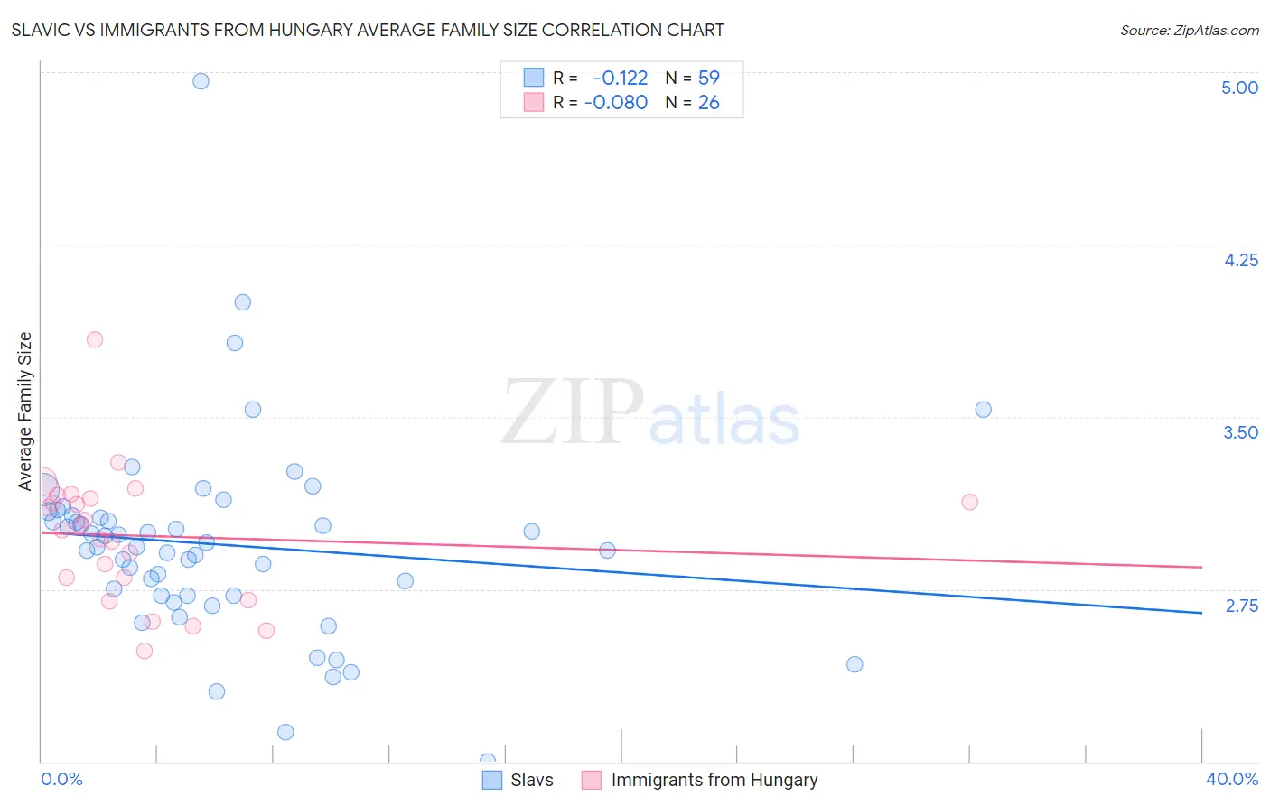 Slavic vs Immigrants from Hungary Average Family Size