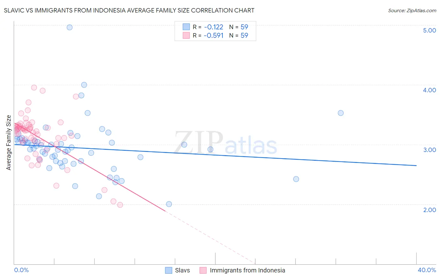 Slavic vs Immigrants from Indonesia Average Family Size