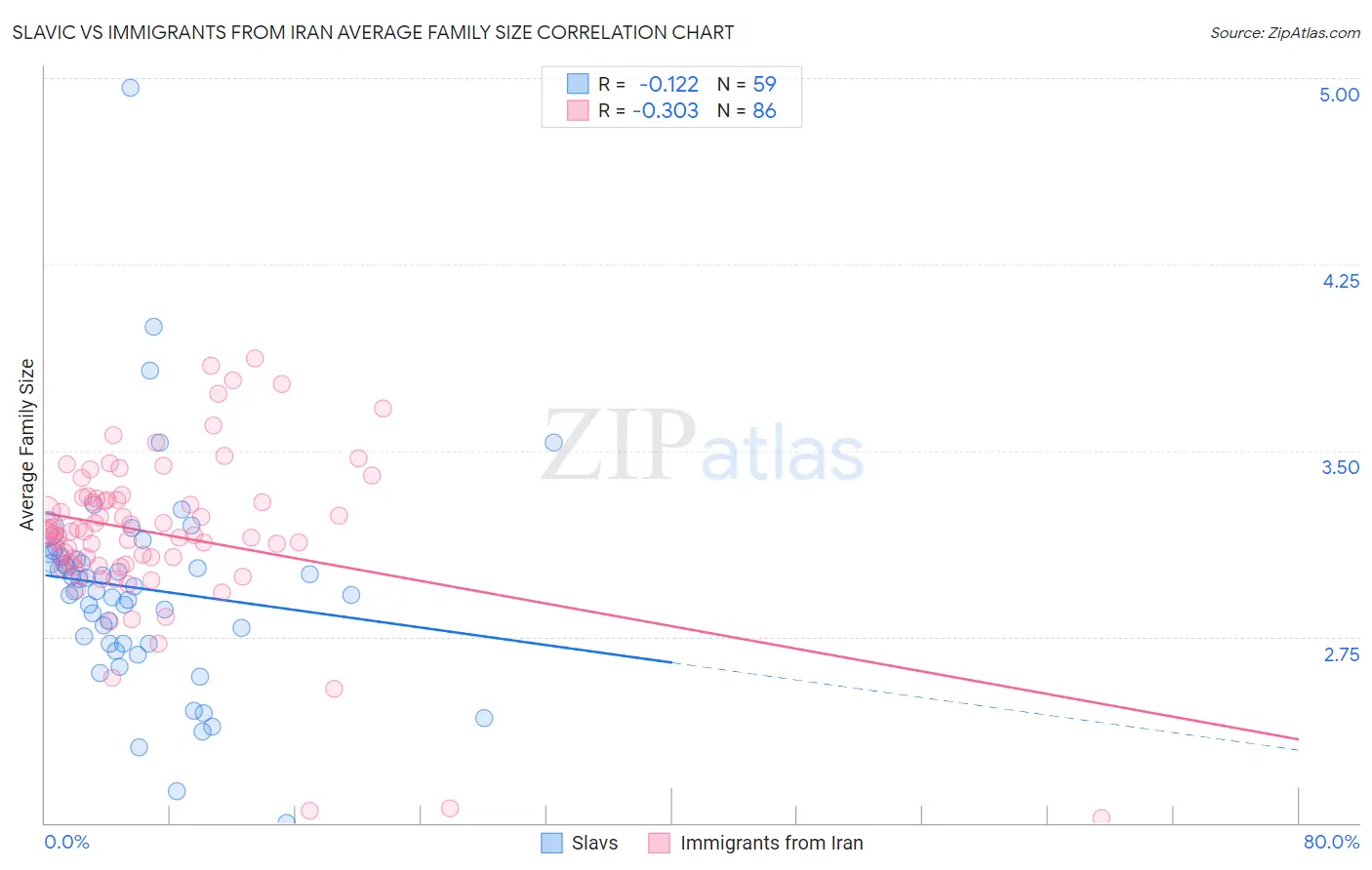 Slavic vs Immigrants from Iran Average Family Size