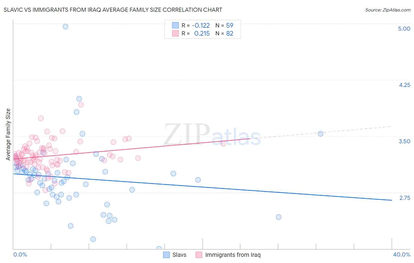 Slavic vs Immigrants from Iraq Average Family Size
