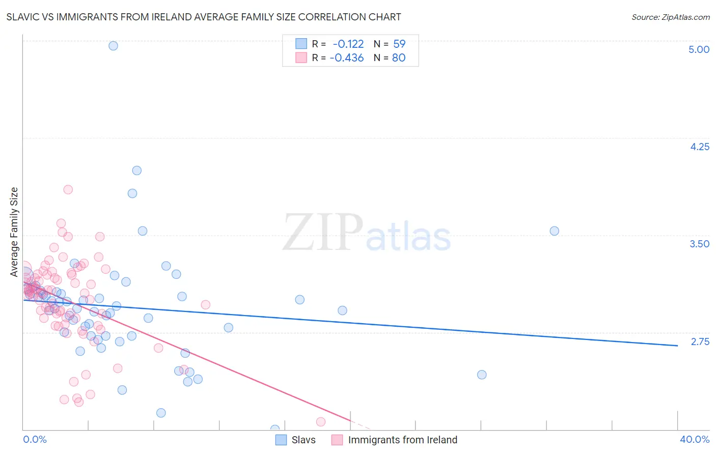 Slavic vs Immigrants from Ireland Average Family Size