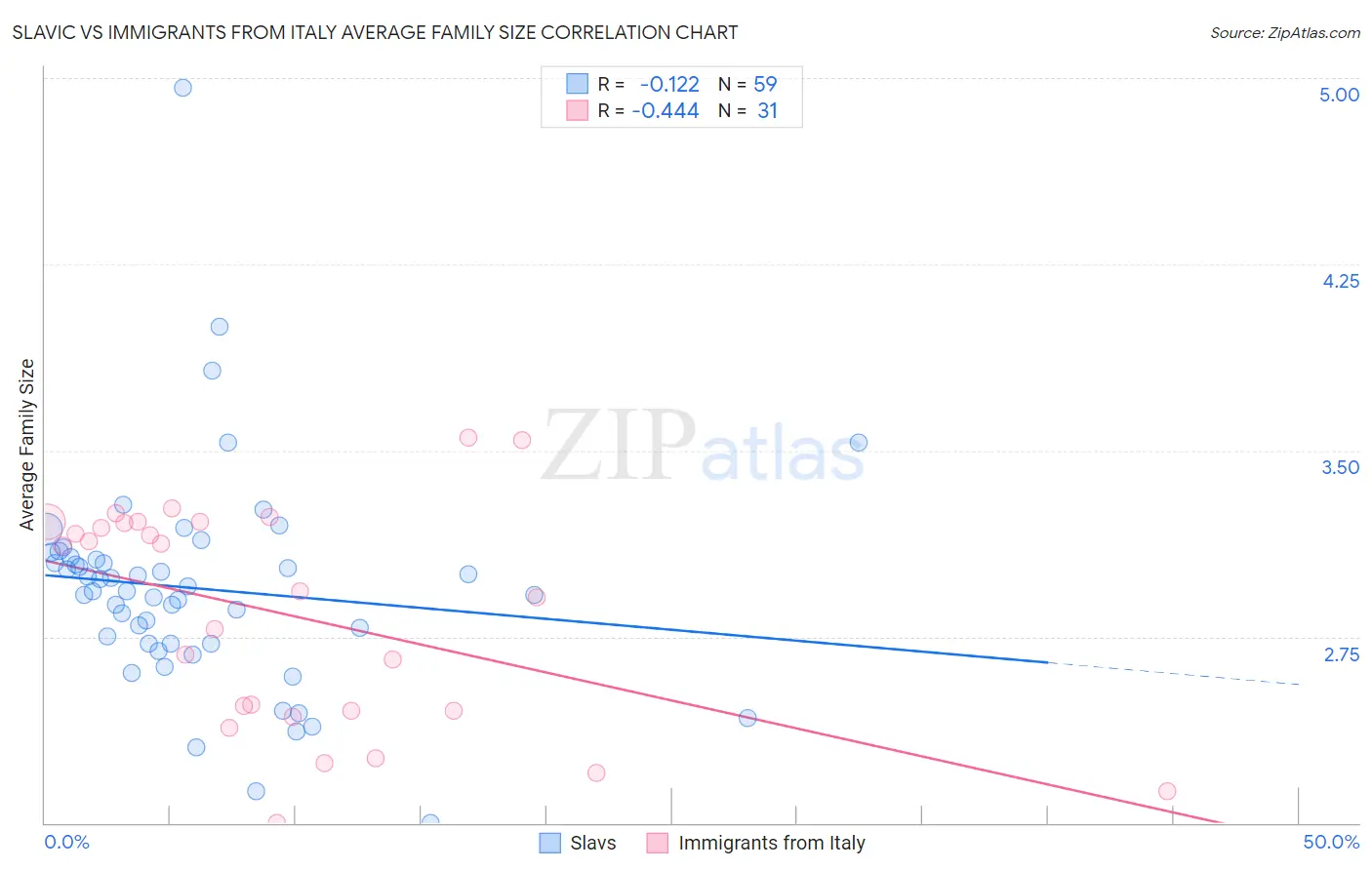 Slavic vs Immigrants from Italy Average Family Size