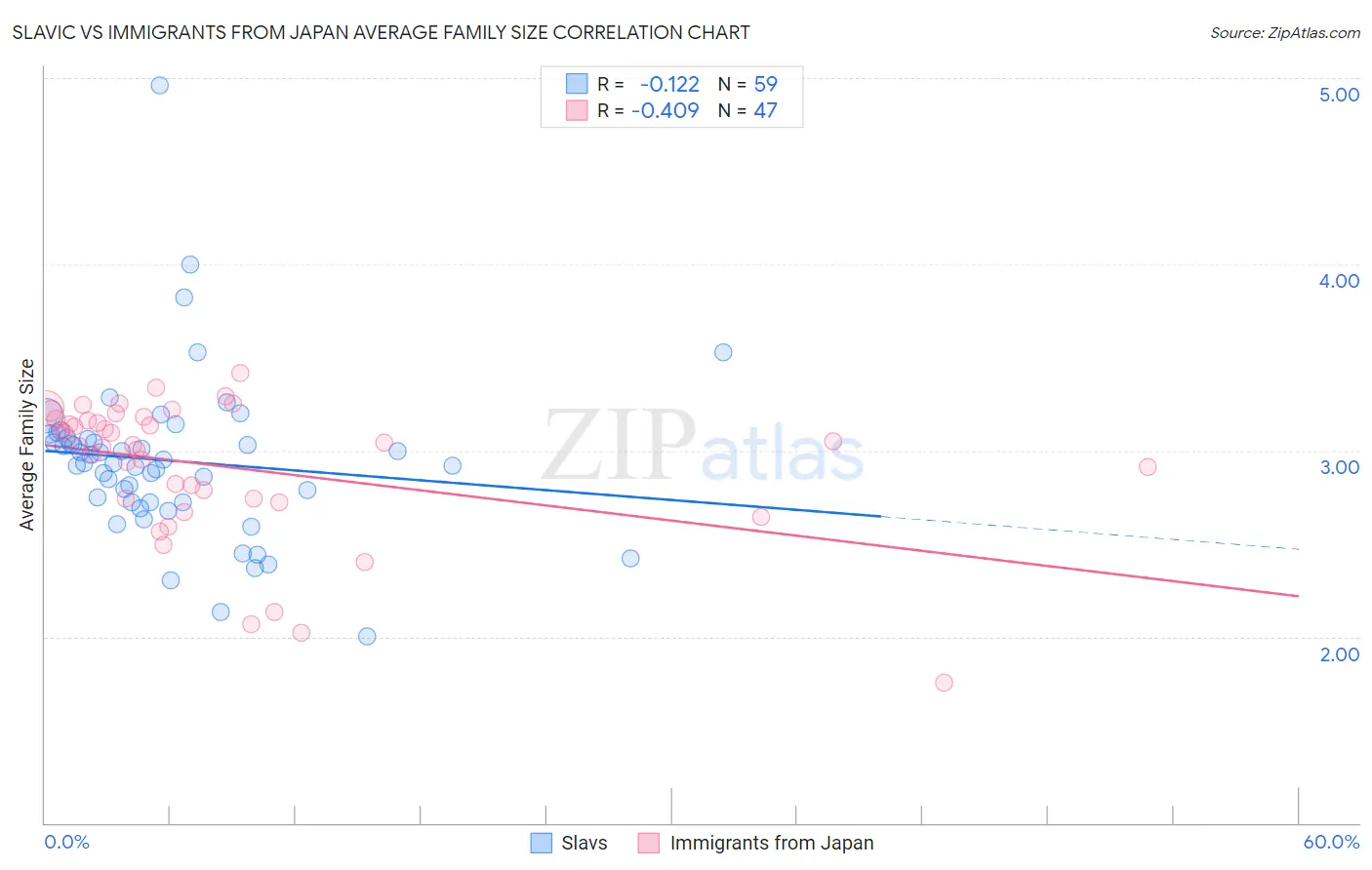Slavic vs Immigrants from Japan Average Family Size