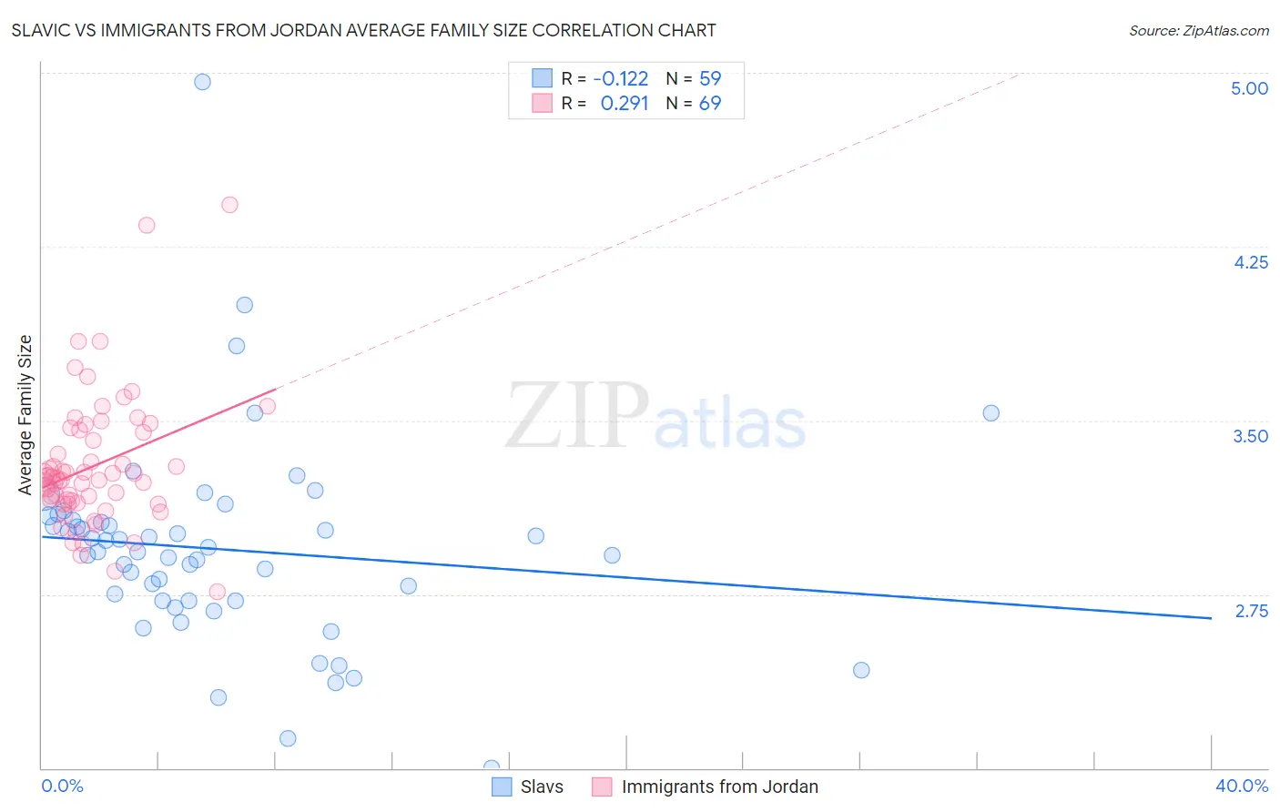 Slavic vs Immigrants from Jordan Average Family Size