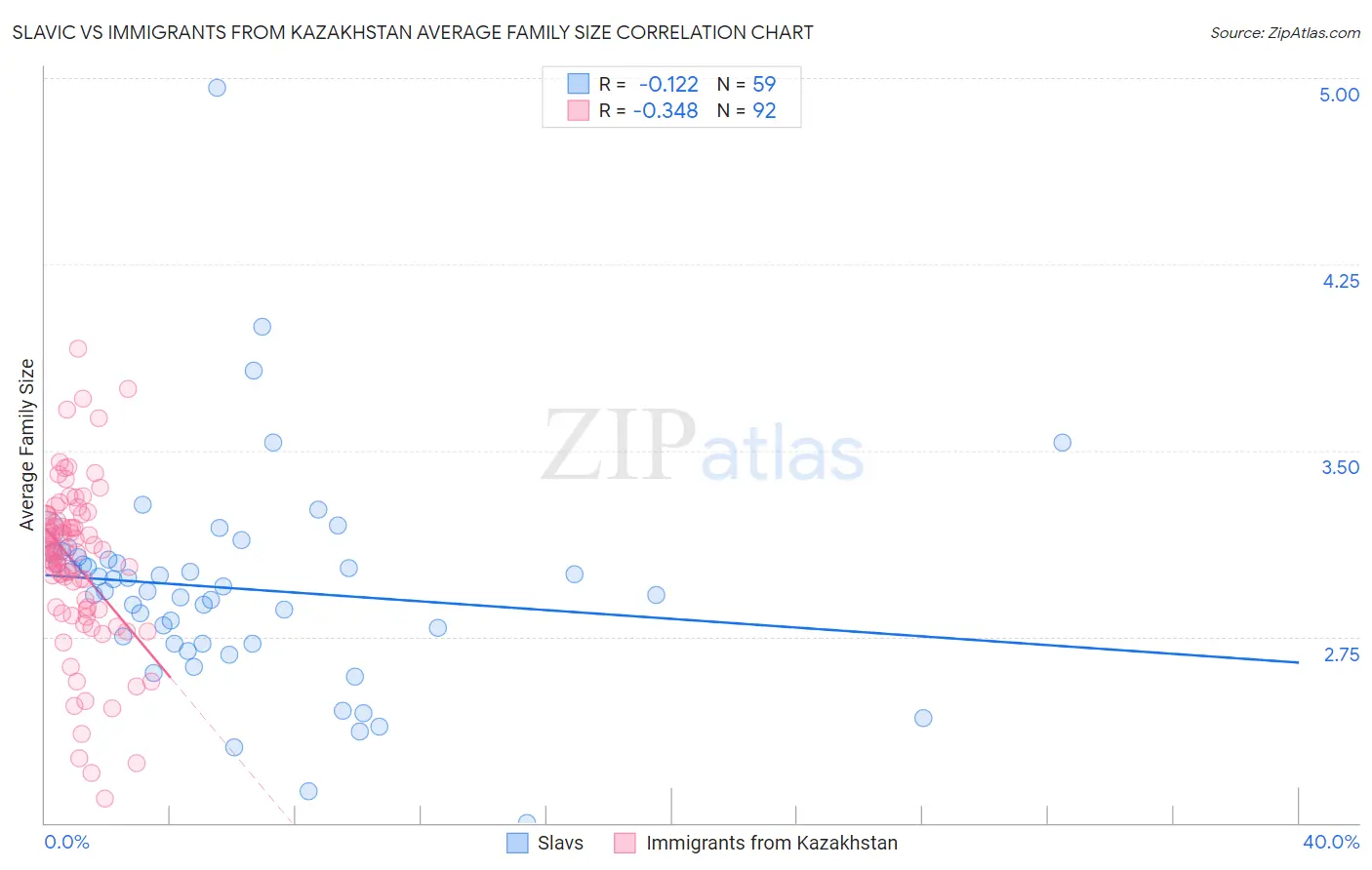 Slavic vs Immigrants from Kazakhstan Average Family Size