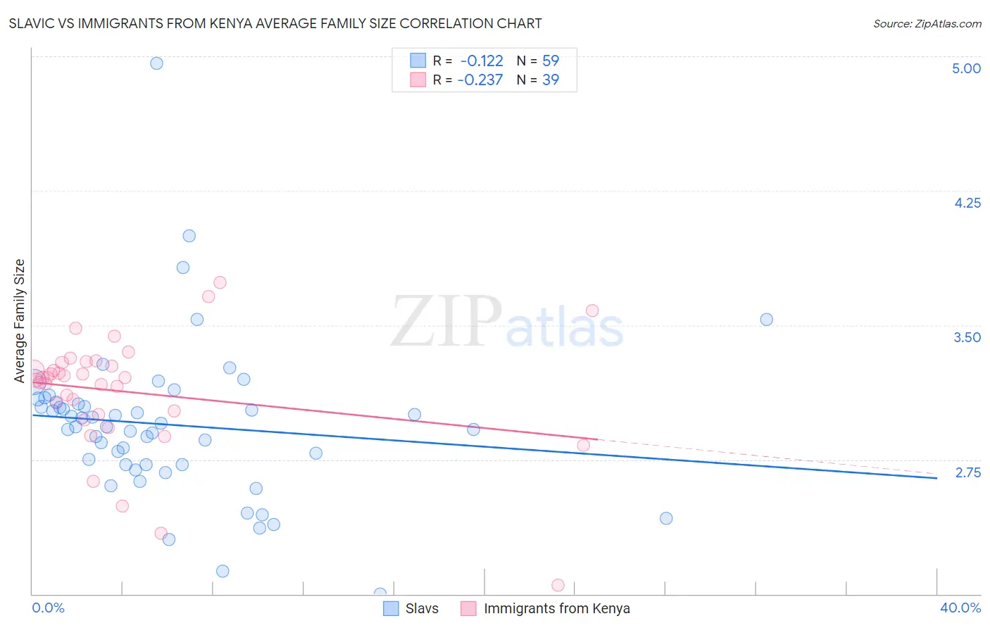 Slavic vs Immigrants from Kenya Average Family Size