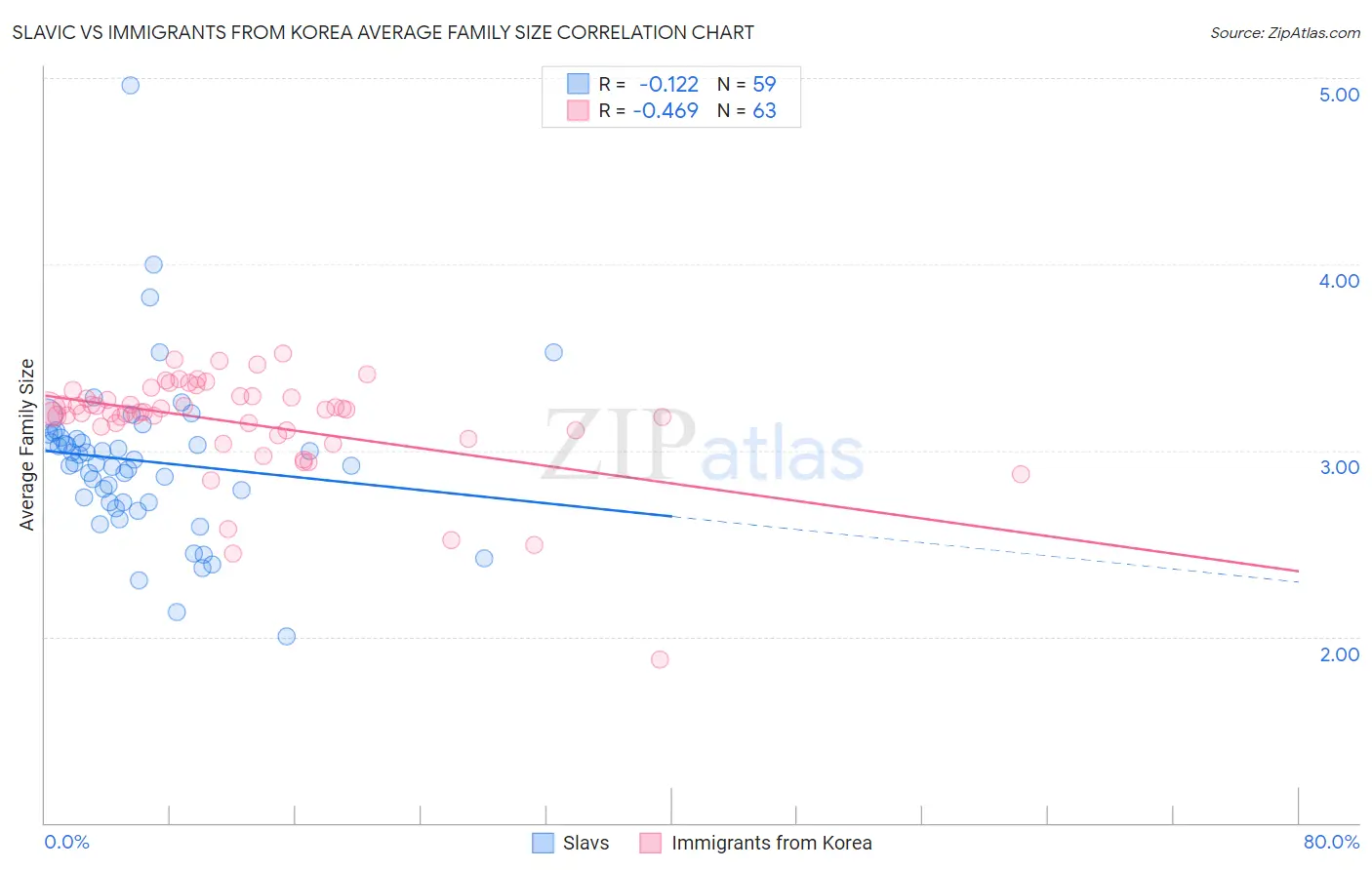 Slavic vs Immigrants from Korea Average Family Size