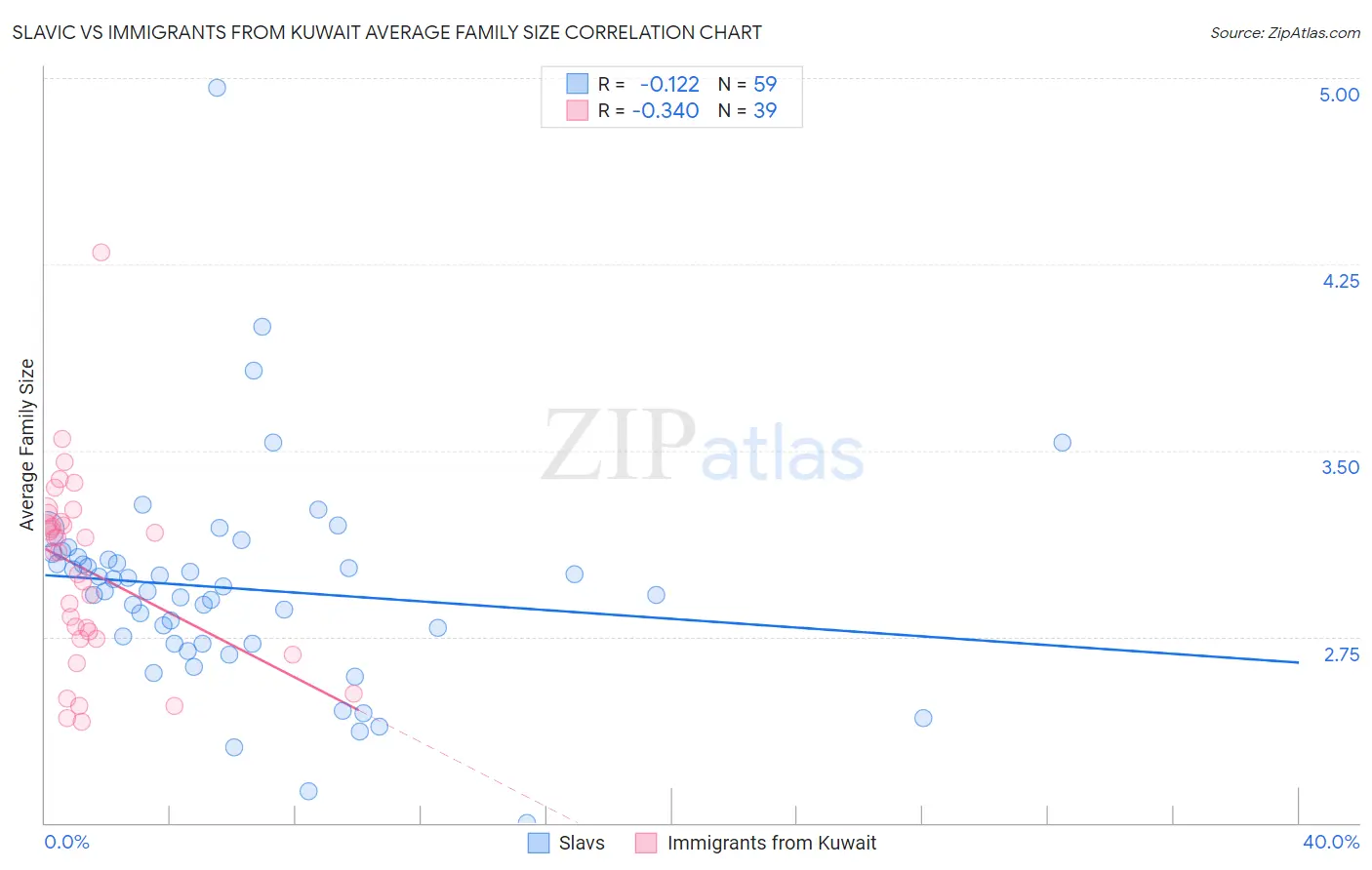 Slavic vs Immigrants from Kuwait Average Family Size