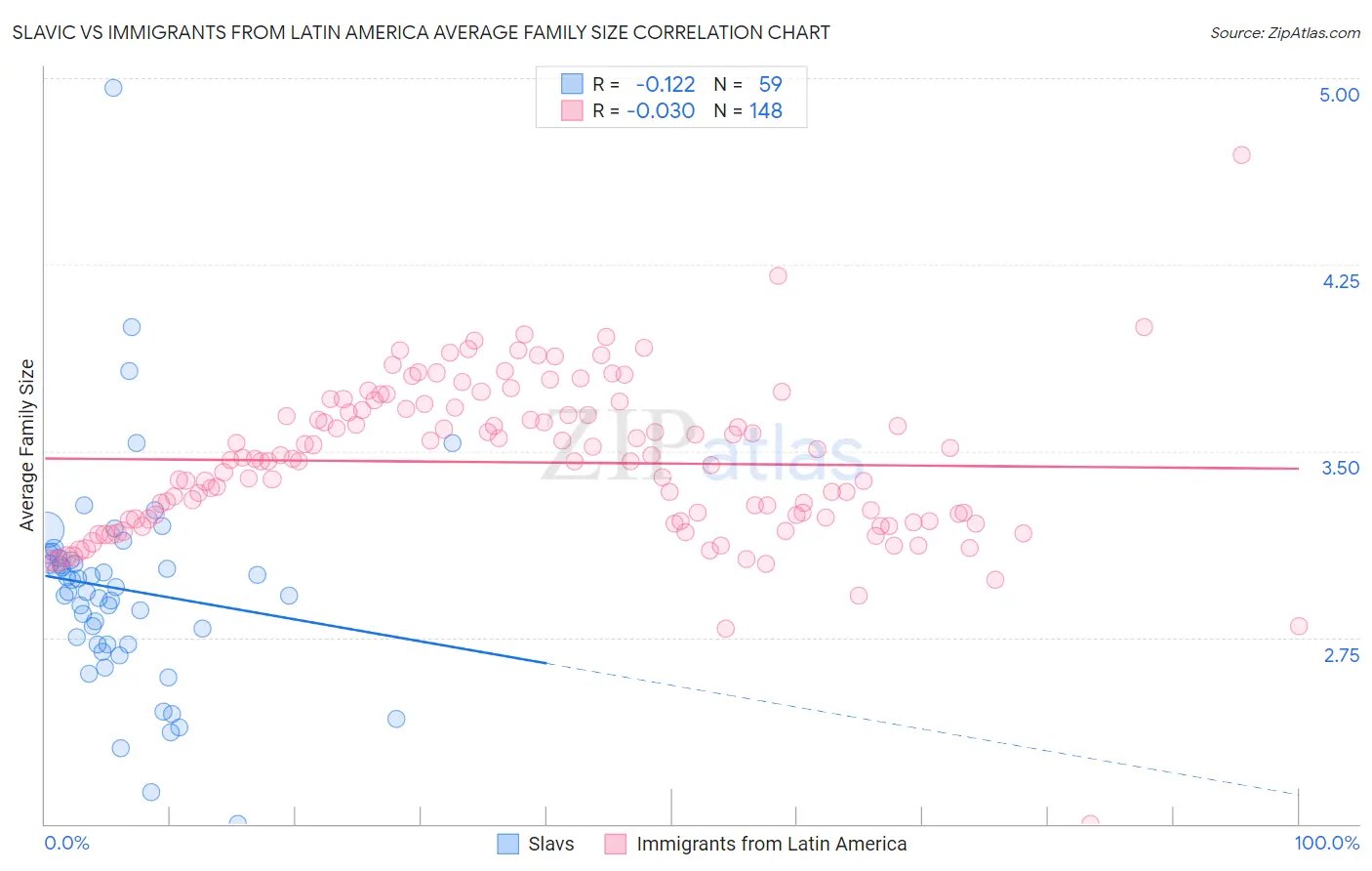 Slavic vs Immigrants from Latin America Average Family Size