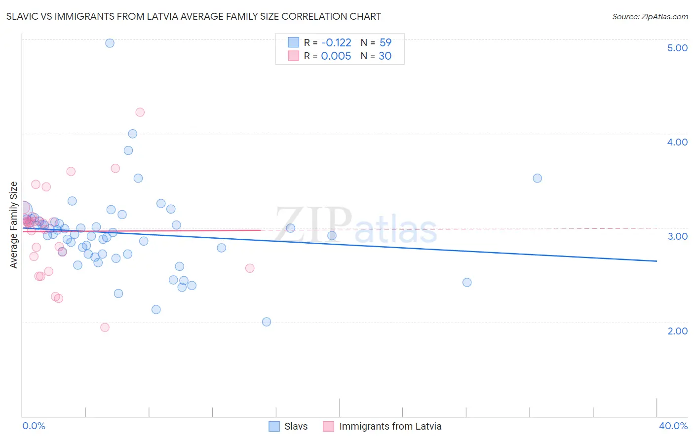 Slavic vs Immigrants from Latvia Average Family Size