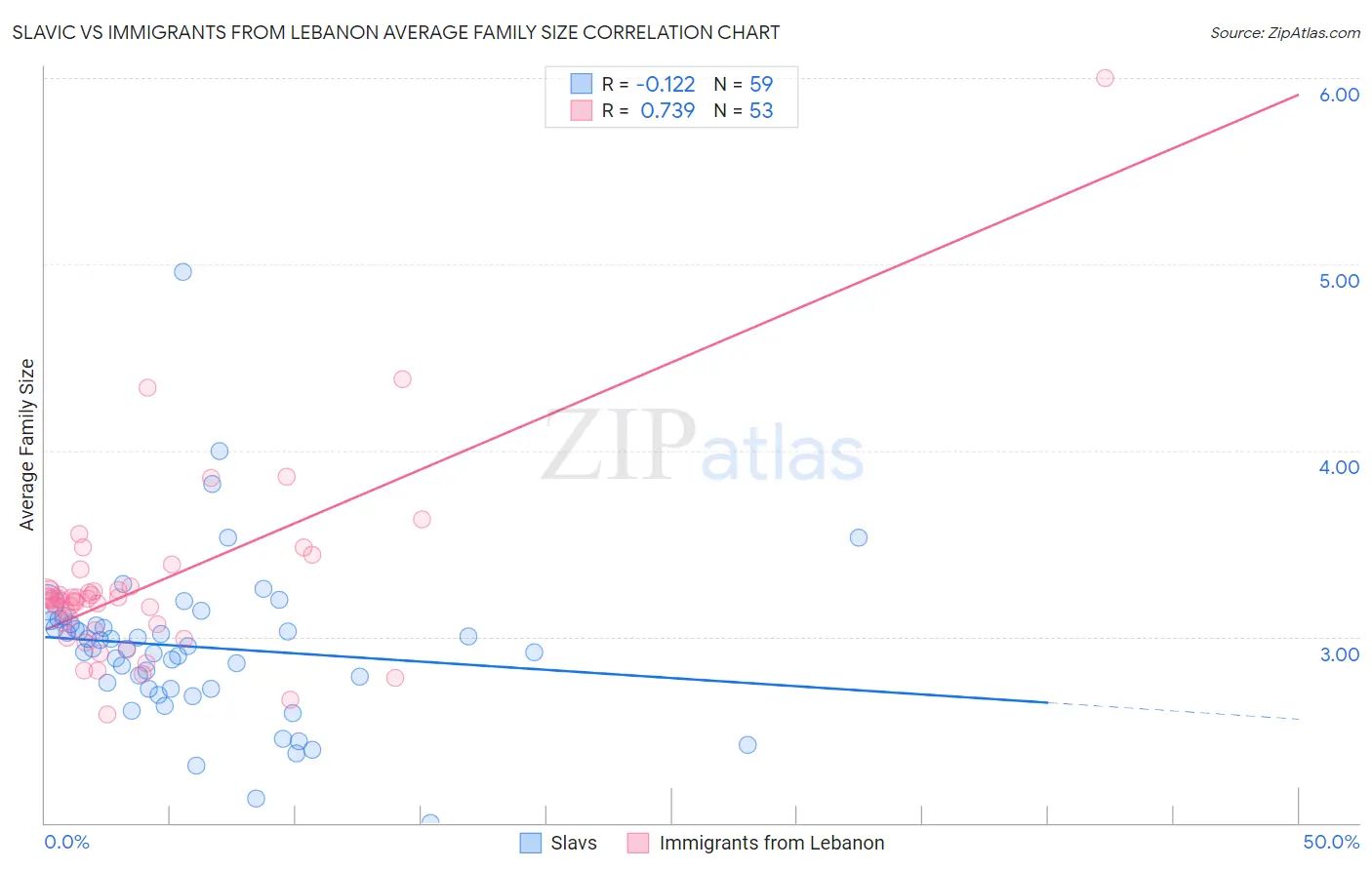 Slavic vs Immigrants from Lebanon Average Family Size