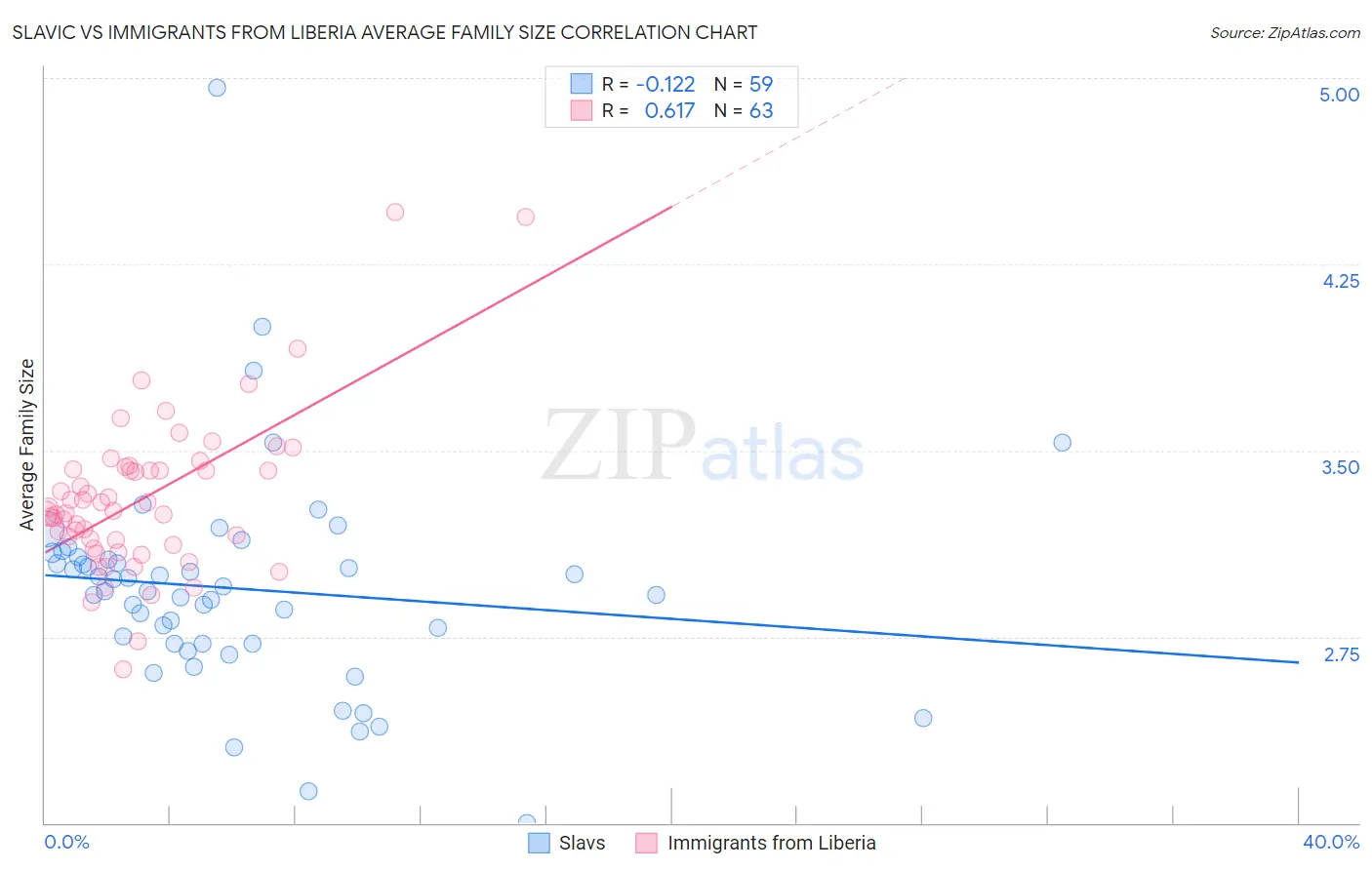Slavic vs Immigrants from Liberia Average Family Size